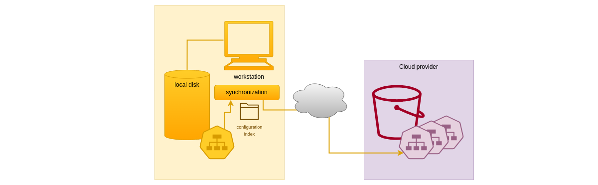 Backup files on Cloud Storage schema