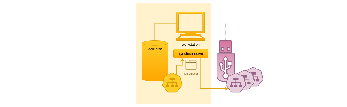 Backup files on external drive schema