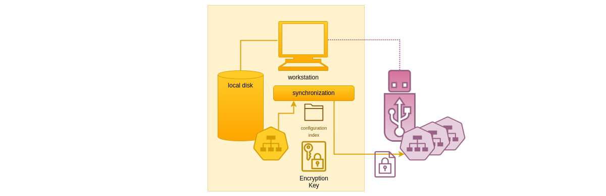 Encrypting sensitive data schema
