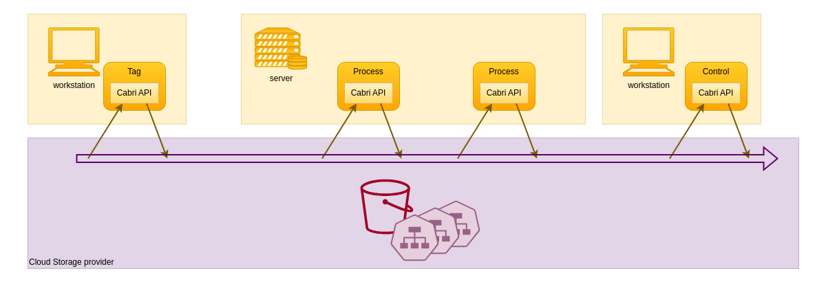 Data engineering API schema