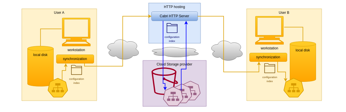 Share files between users or locations schema