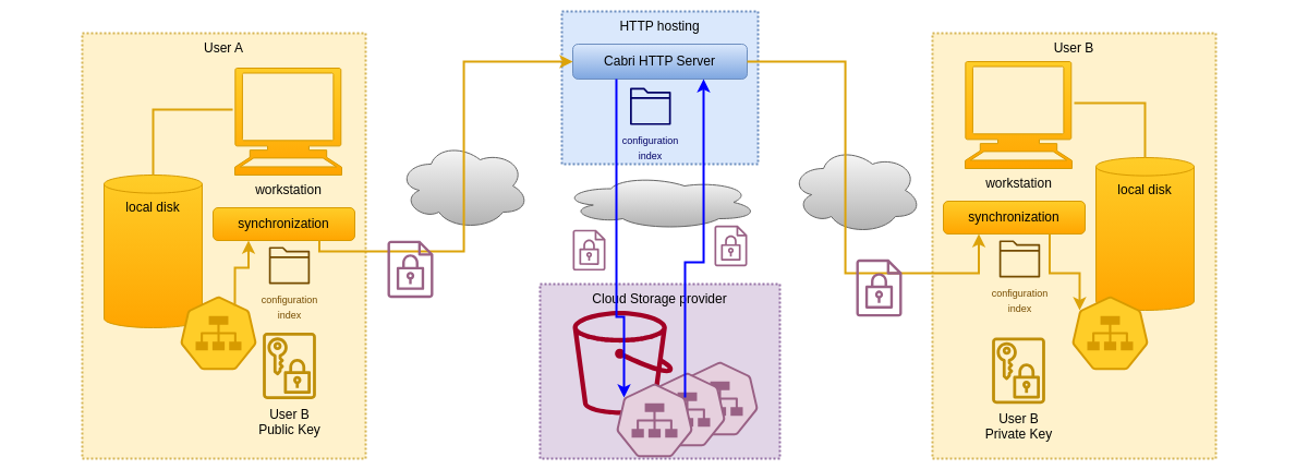 Share sensitive data with public key encryption schema