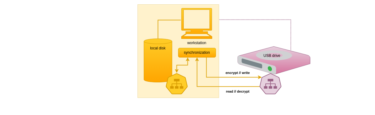 Flow processing storage schema