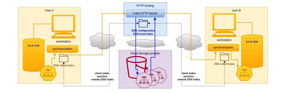 Client index of remote metadata schema