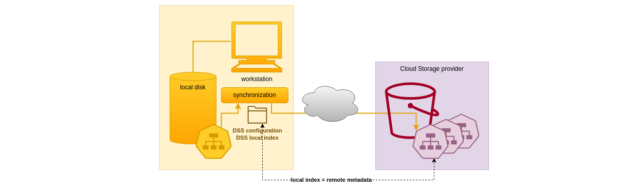 Index of DSS metadata schema