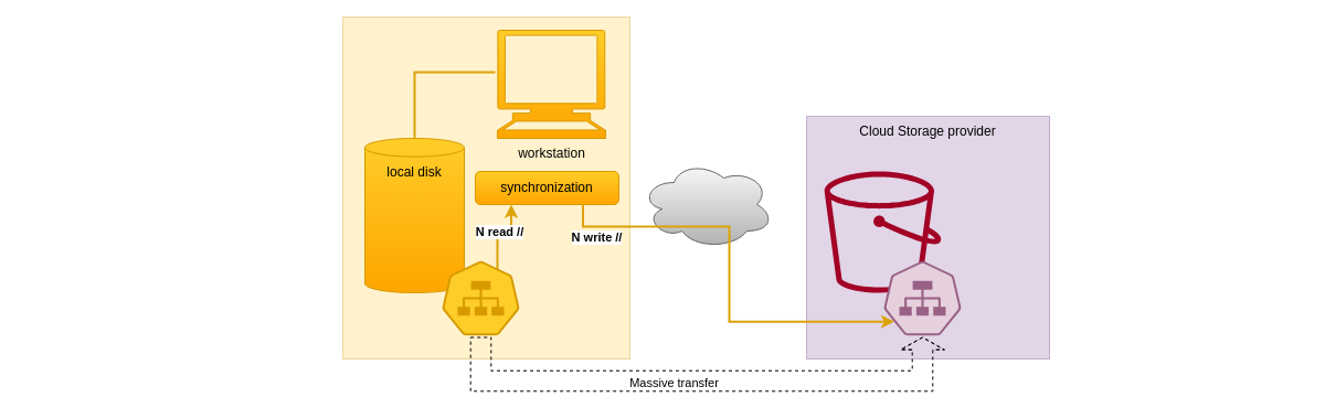 Backup files with cloud storage schema