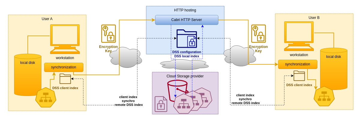 Encrypted data sharing schema