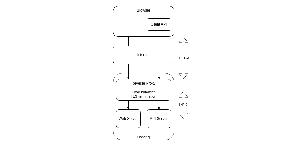 HTTP/3 API from the browser schema