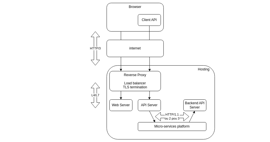 Backend HTTP/3 API schema
