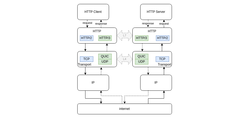  HTTP/3 disruption schema