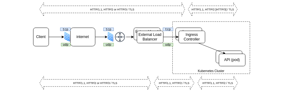  HTTP Kubernetes deployment schema