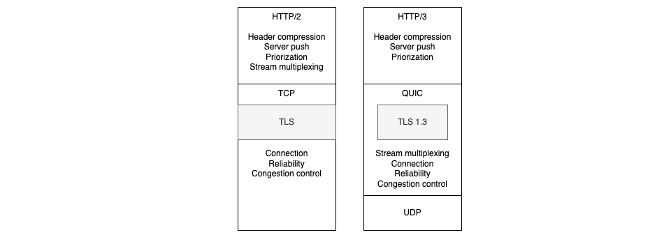 HTTP over TCP or QUIC schema