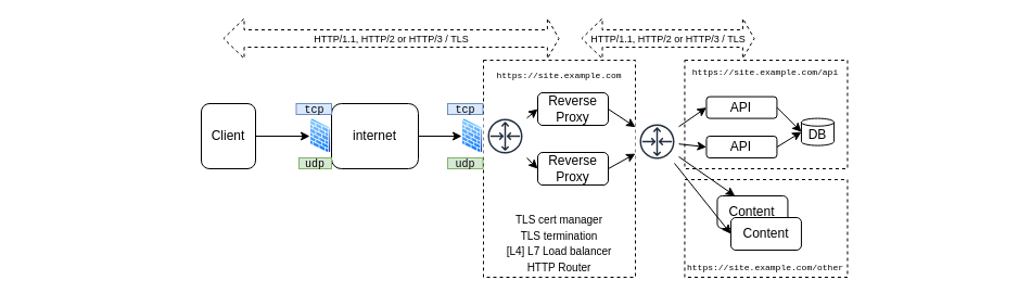 HTTP 3 deployment schema