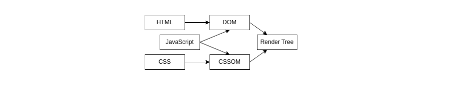Web page resources dependencies schema