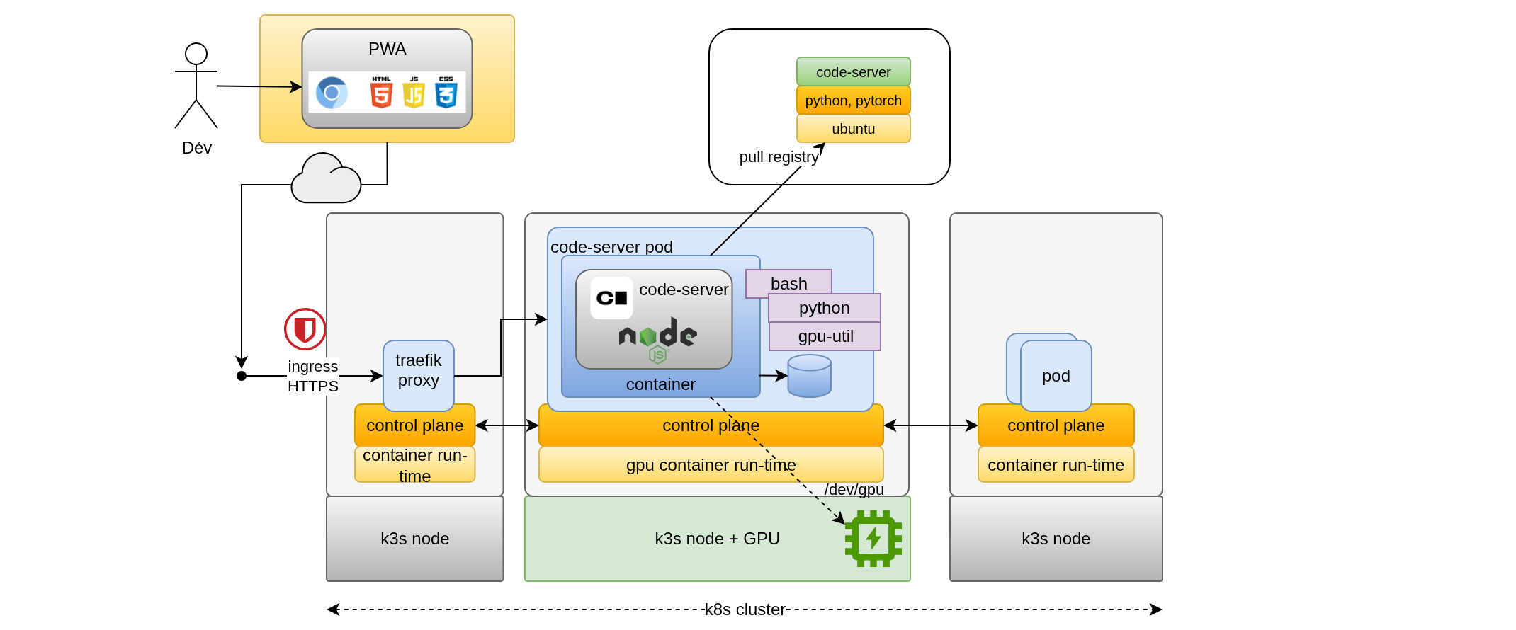 Development environment Development environment schema