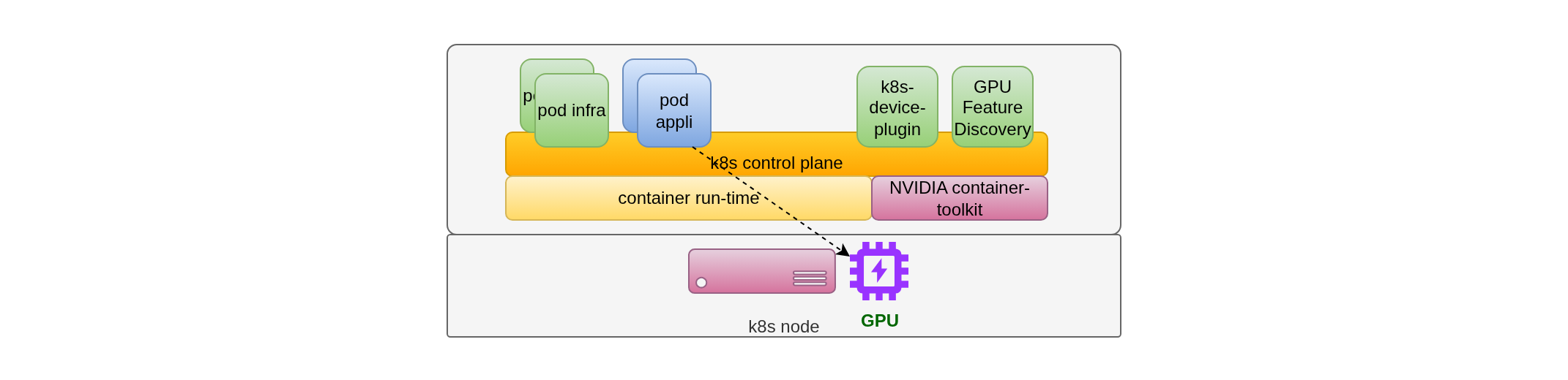 Configuring GPUs with Kubernetes Configuring GPUs with Kubernetes schema