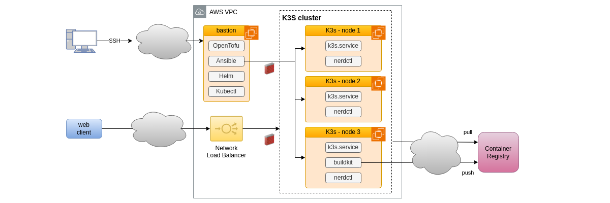 K3s High Availability hosting schema