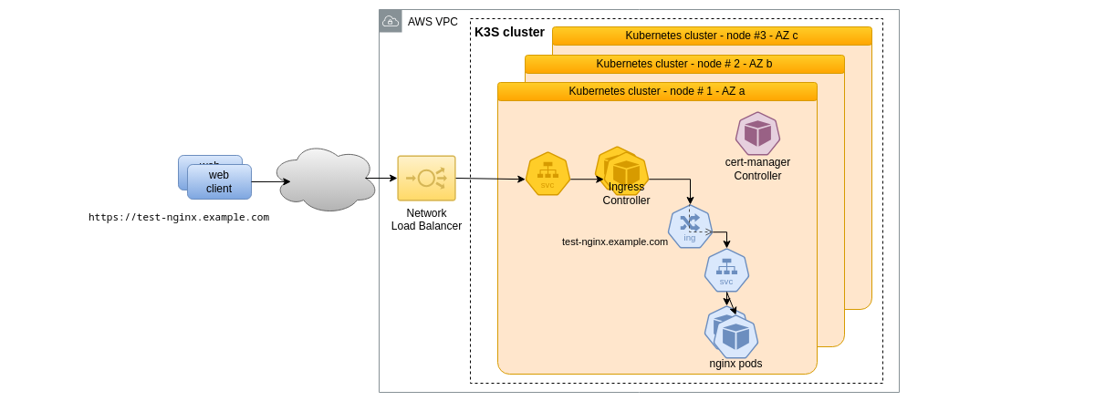 K3s High Availability solution schema