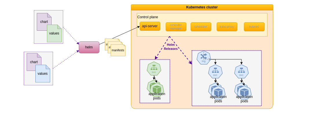 Helm releases schema