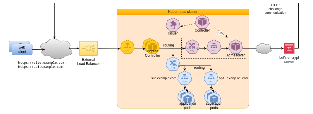 Cert-Manager acme issuer schema