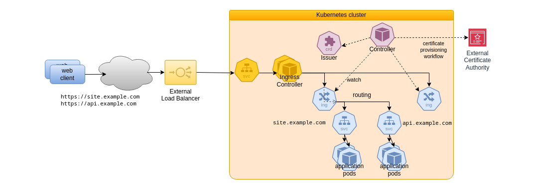 Cert-Manager addon main components schema