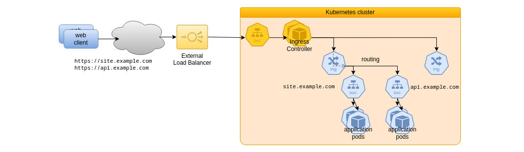 Ingresses and related routes schema