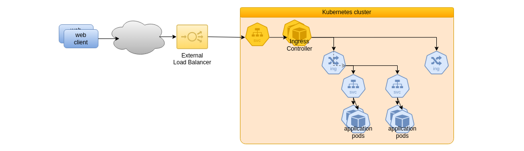 Ingresses and the Ingress Controller schema
